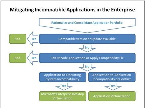 Mitigating applications